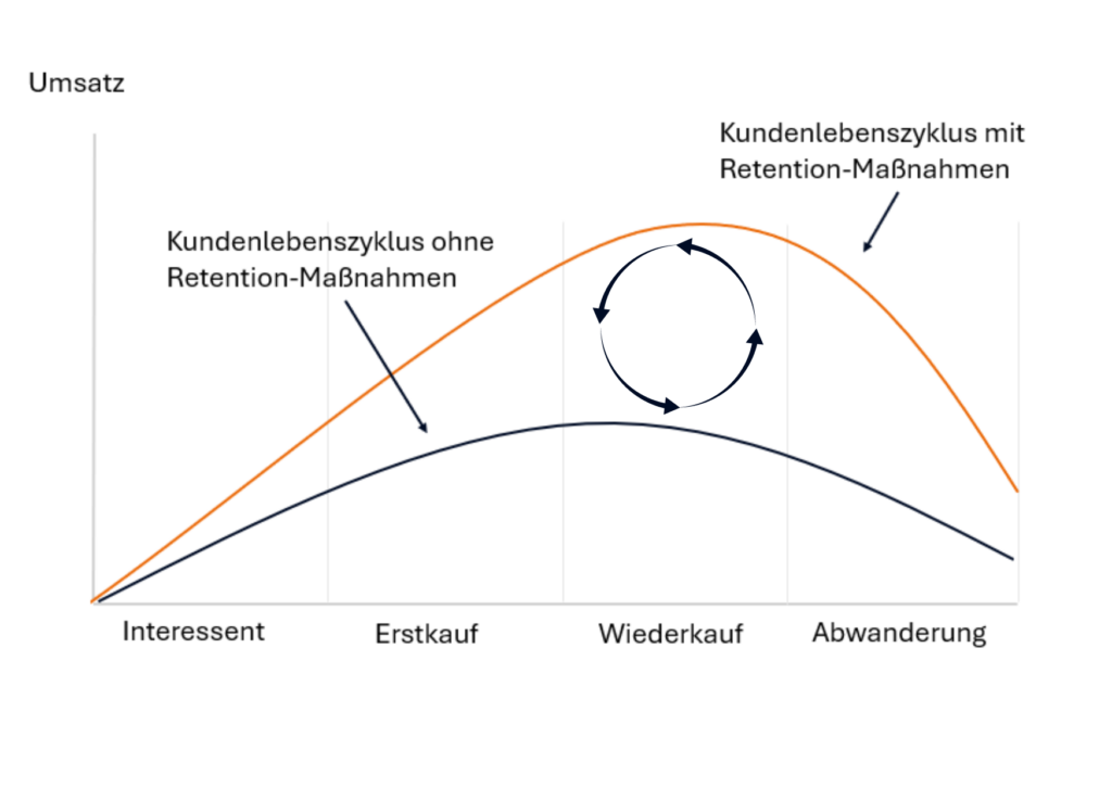 Retention Marketing Kundenbindung